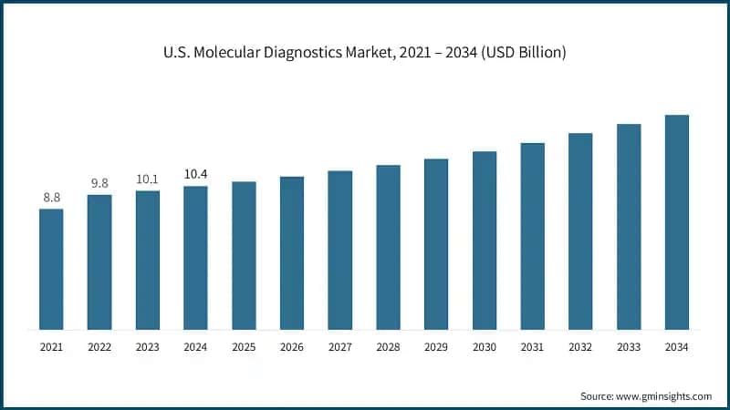 U.S. Molecular Diagnostics Market, 2021 – 2034 (USD Billion)