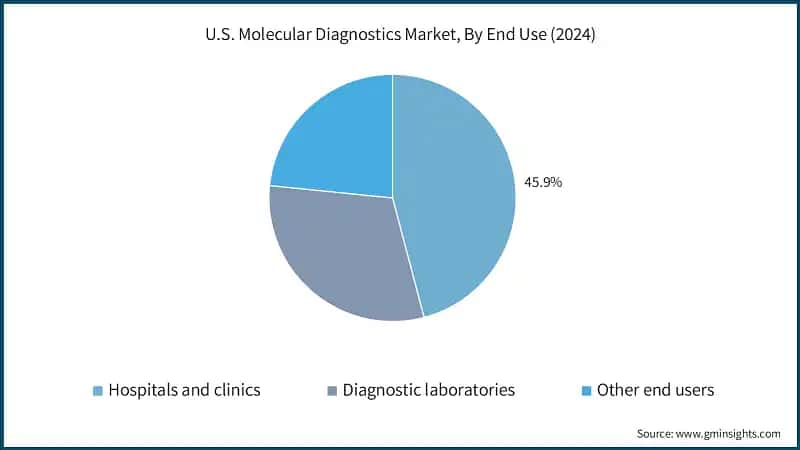 U.S. Molecular Diagnostics Market, By End Use (2024)