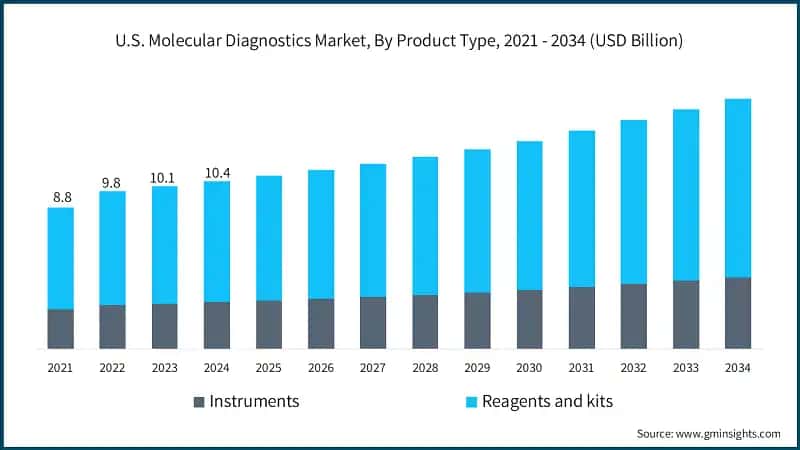 U.S. Molecular Diagnostics Market, By Product Type, 2021 - 2034 (USD Billion)