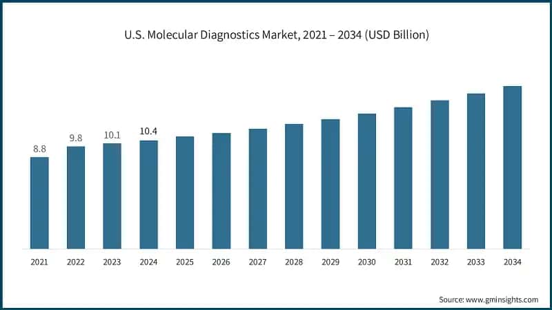 U.S. Molecular Diagnostics Market, 2021 – 2034 (USD Billion)