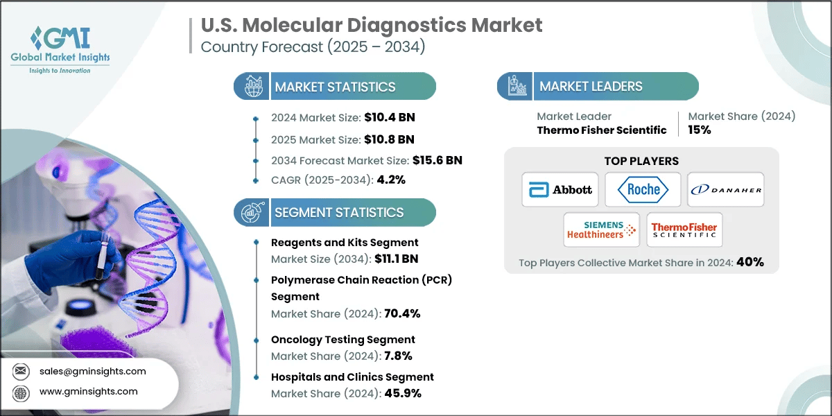 U.S. Molecular Diagnostics Market