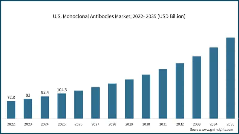 U.S. Monoclonal Antibodies Market, 2022- 2035 (USD Billion)