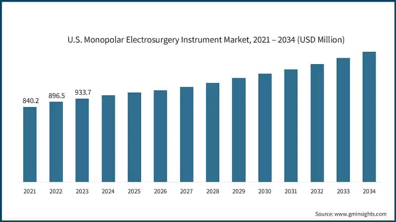 U.S. Monopolar Electrosurgery Instrument Market, 2021 – 2034 (USD Million)