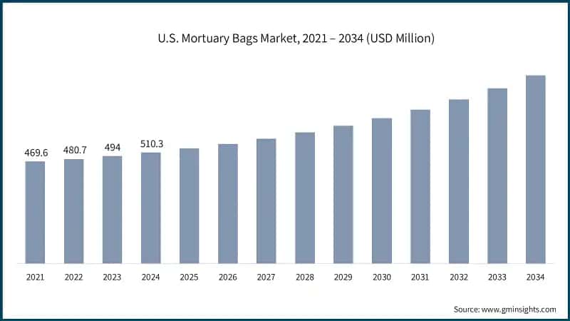 U.S. Mortuary Bags Market, 2021 – 2034 