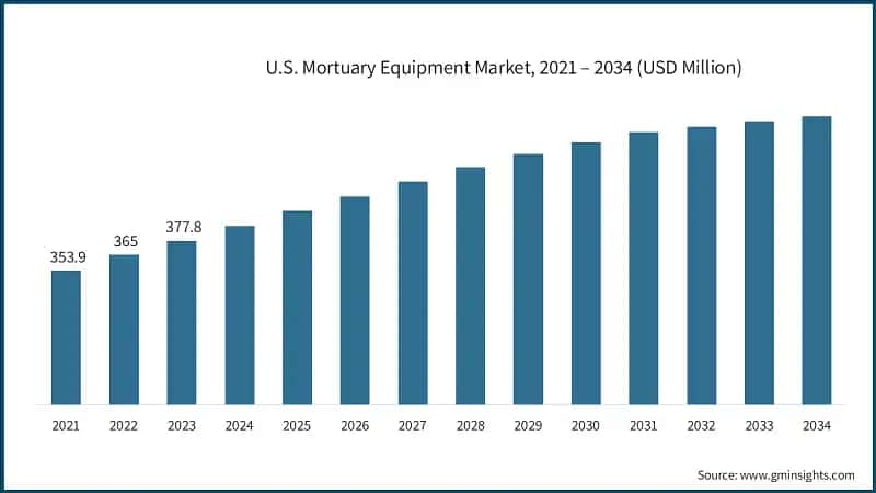 U.S. Mortuary Equipment Market, 2021 – 2034 (USD Million)