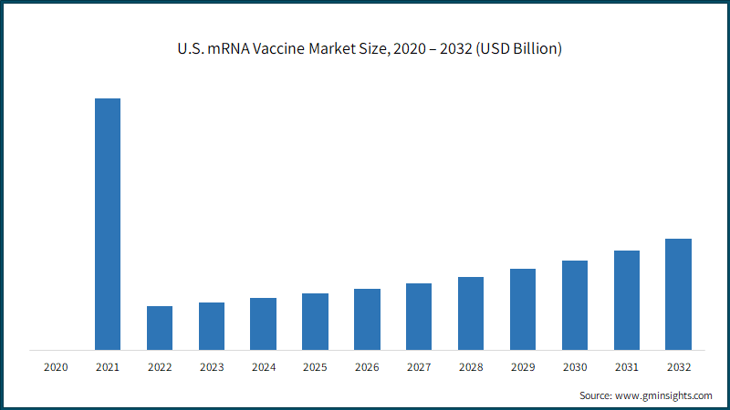 U.S. mRNA Vaccine Market Size, 2020 – 2032 (USD Billion)