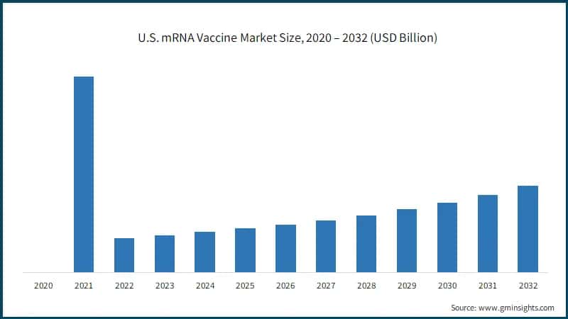 U.S. mRNA Vaccine Market Size, 2020 – 2032 (USD Billion)