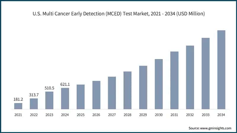 U.S. Multi Cancer Early Detection (MCED) Test Market, 2021 - 2034 (USD Million)