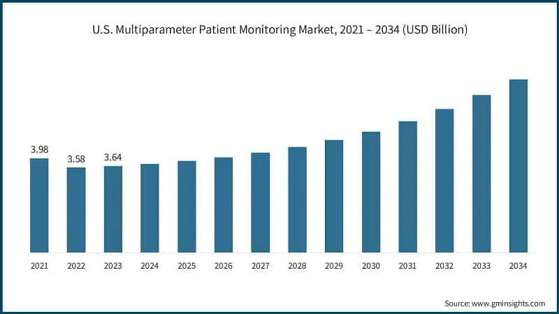 U.S. Multiparameter Patient Monitoring Market, 2021 – 2034 (USD Billion)