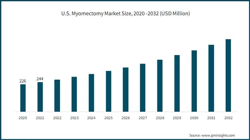 U.S. Myomectomy Market Size, 2020 -2032 (USD Million)