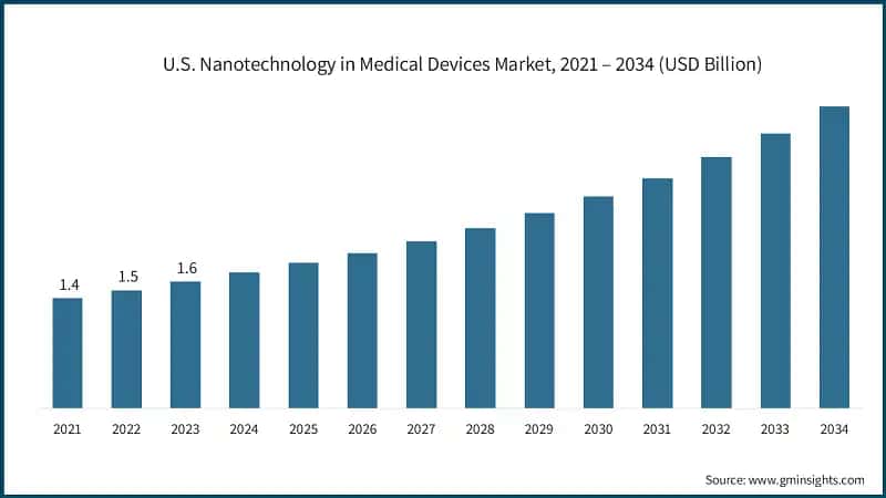U.S. Nanotechnology in Medical Devices Market, 2021 – 2034 (USD Billion)