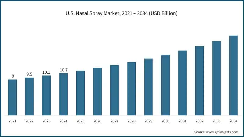 U.S. Nasal Spray Market, 2021 – 2034 (USD Billion)