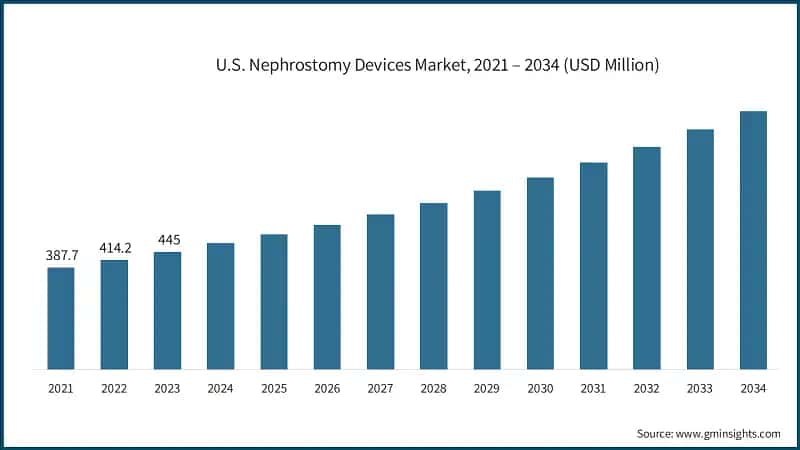 U.S. Nephrostomy Devices Market, 2021 – 2034 (USD Million)