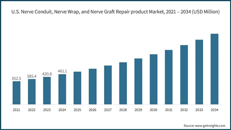 U.S. Nerve Conduit, Nerve Wrap, and Nerve Graft Repair product Market, 2021 – 2034 (USD Million)