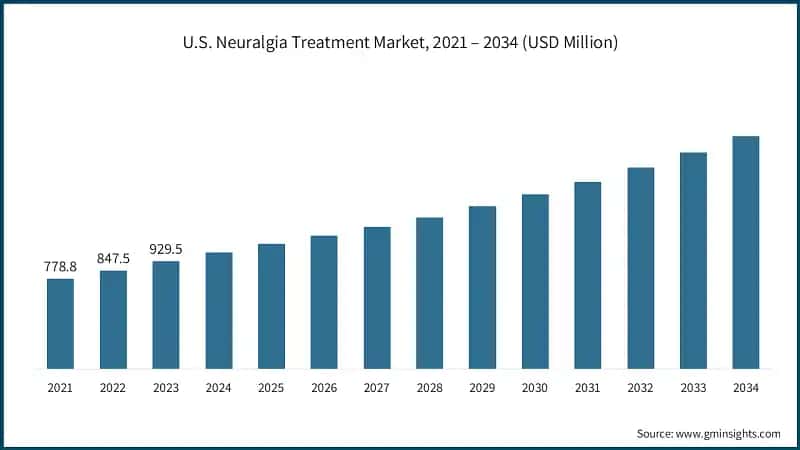 U.S. Neuralgia Treatment Market, 2021 – 2034 (USD Million)