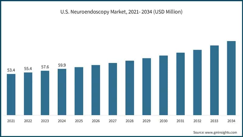 U.S. Neuroendoscopy Market, 2021- 2034 (USD Million)