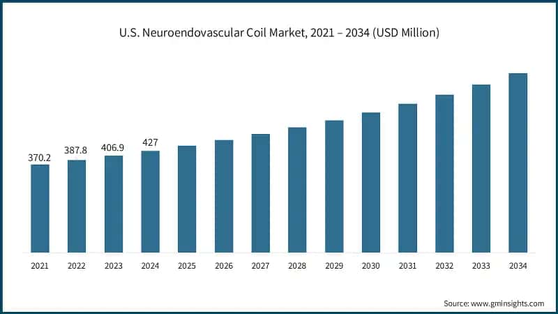 U.S. Neuroendovascular Coil Market, 2021 – 2034 (USD Million)