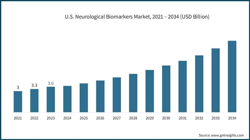 U.S. Neurological Biomarkers Market, 2021 – 2034 (USD Billion)