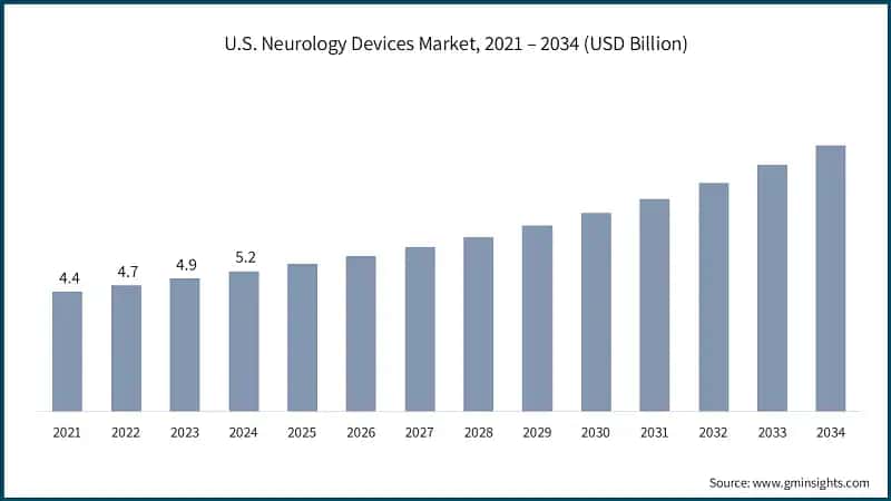U.S. Neurology Devices Market, 2021 – 2034 (USD Billion)