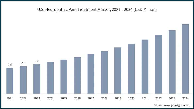 U.S. Neuropathic Pain Treatment Market, 2021 – 2034 (USD Million)