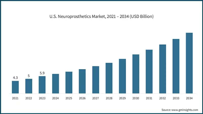 U.S. Neuroprosthetics Market, 2021 – 2034 (USD Billion)