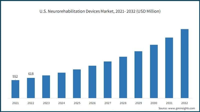 U.S. Neurorehabilitation Devices Market, 2021- 2032 (USD Million)