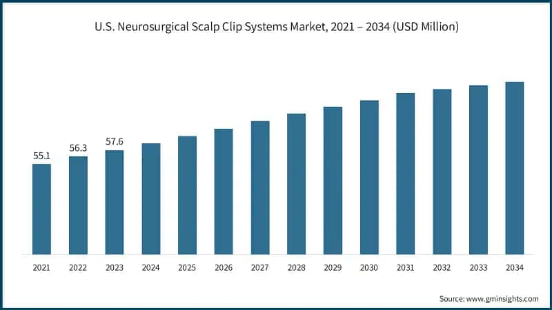 U.S. Neurosurgical Scalp Clip Systems Market, 2021 – 2034 (USD Million)