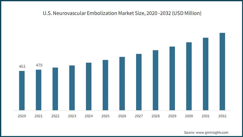 U.S. Neurovascular Embolization Market Size, 2020 -2032 (USD Million)
