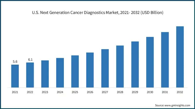 U.S. Next Generation Cancer Diagnostics Market, 2021- 2032 (USD Billion)