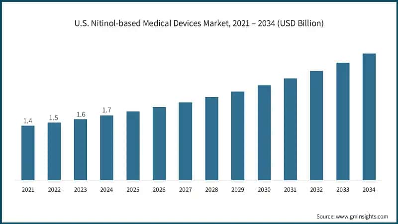 U.S. Nitinol-based Medical Devices Market, 2021 – 2034 (USD Billion)