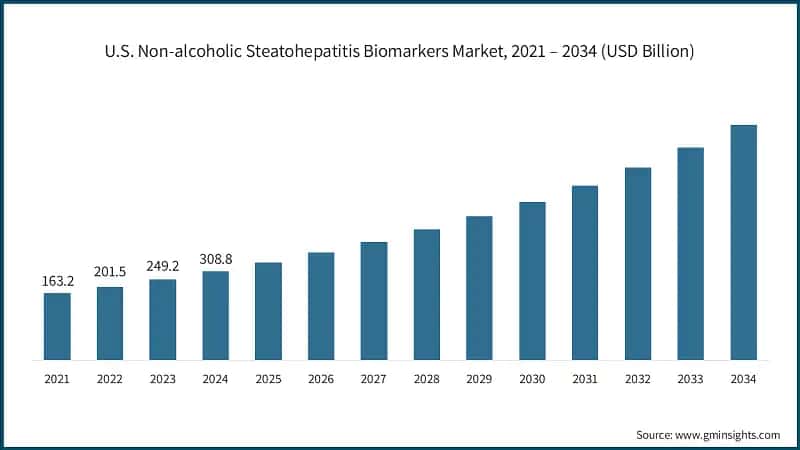 U.S. Non-alcoholic Steatohepatitis Biomarkers Market, 2021 – 2034 (USD Billion)