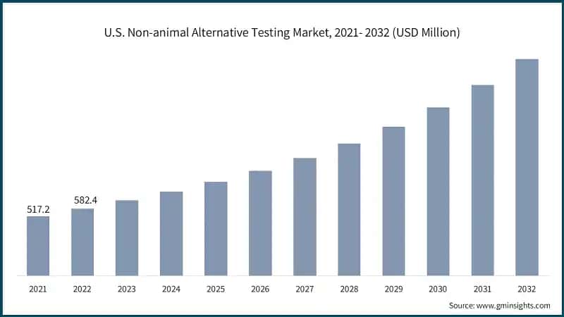 U.S. Non-animal Alternative Testing Market, 2021- 2032 (USD Million)