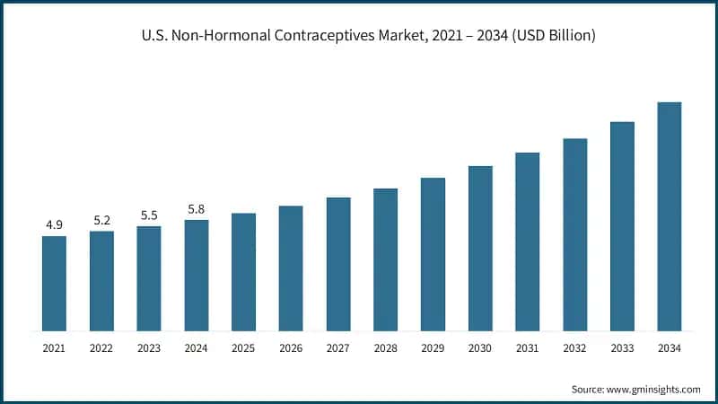 U.S. Non-Hormonal Contraceptives Market, 2021 – 2034 (USD Billion)