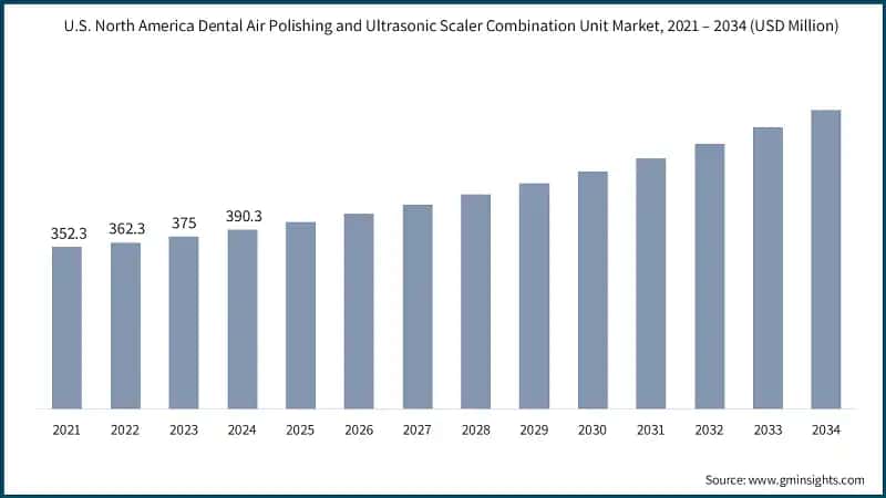U.S. North America Dental Air Polishing and Ultrasonic Scaler Combination Unit Market, 2021 – 2034 (USD Million)