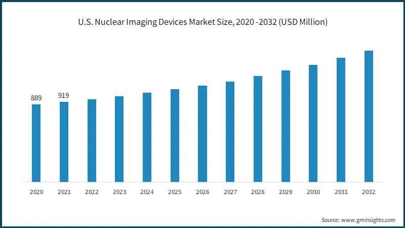 U.S. Nuclear Imaging Devices Market Size, 
