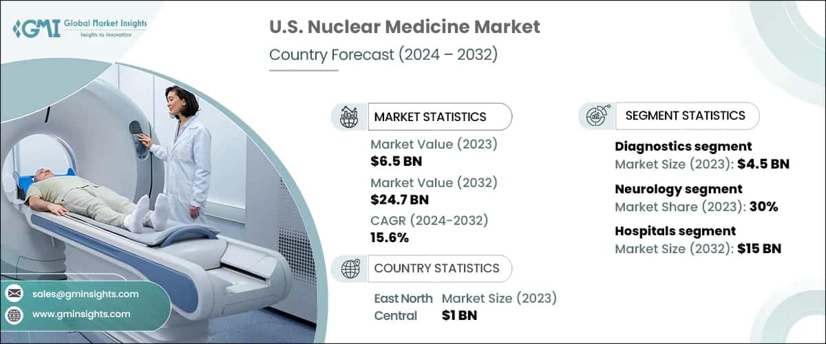 U.S. Nuclear Medicine Market