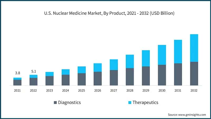 U.S. Nuclear Medicine Market, By Product, 2021 - 2032 (USD Billion)
