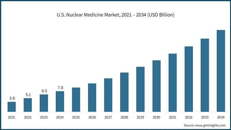 Mercado de Medicina Nuclear de EE. UU., 2021 – 2034 (USD Billion)