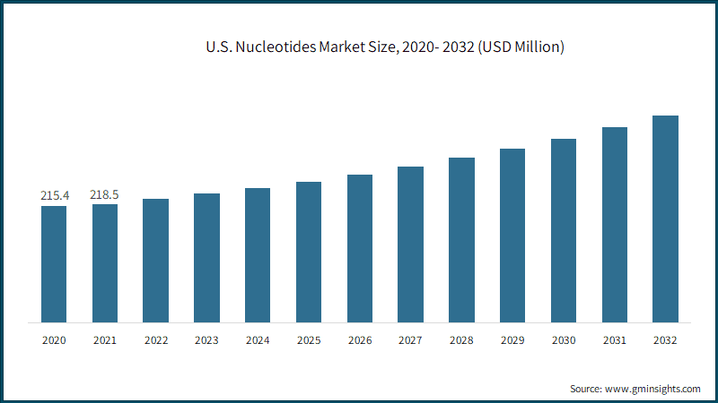 U.S. Nucleotides Market Size, 2020- 2032 (USD Million)
