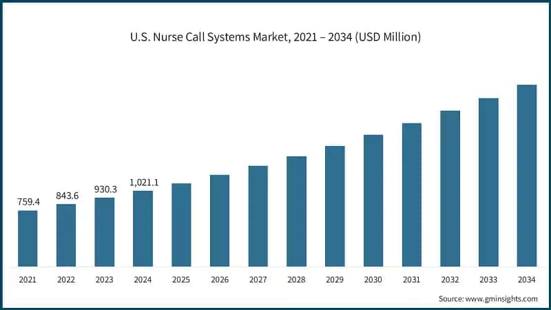 U.S. Nurse Call Systems Market, 2021 – 2034 (USD Million)