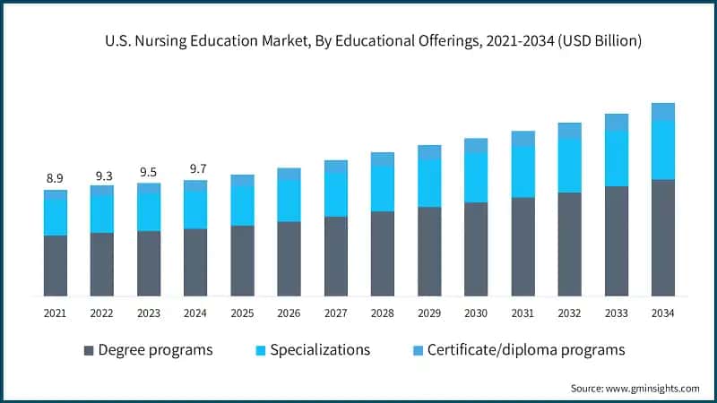 U.S. Nursing Education Market, By Educational Offerings, 2021-2034 (USD Billion)