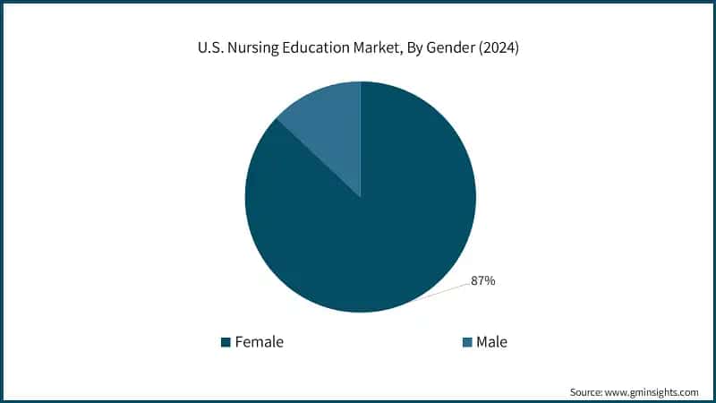 U.S. Nursing Education Market, By Gender (2024)
