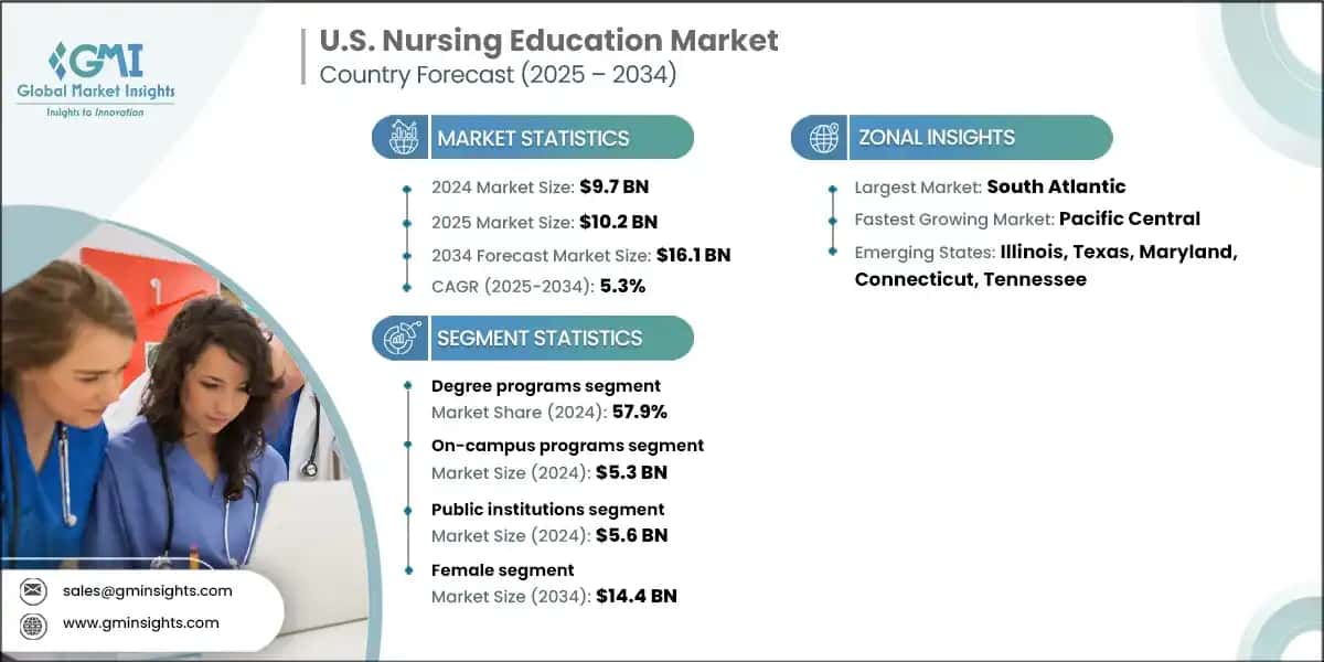 U.S. Nursing Education Market