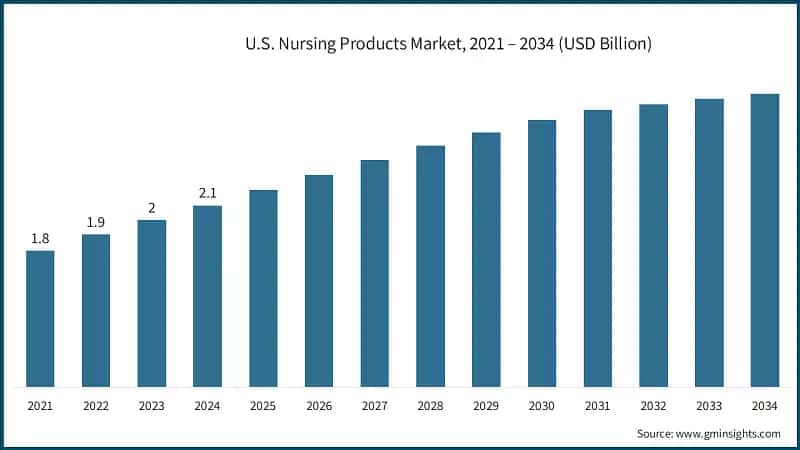 U.S. Nursing Products Market, 2021 – 2034 (USD Billion)