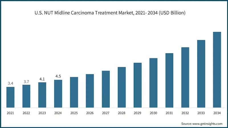 U.S. NUT Midline Carcinoma Treatment Market, 2021- 2034 (USD Billion)