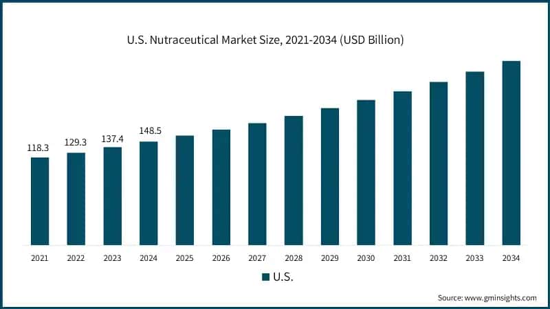 Dimensione del mercato dei nutraceutici negli Stati Uniti, 2021-2034 (USD miliardi)