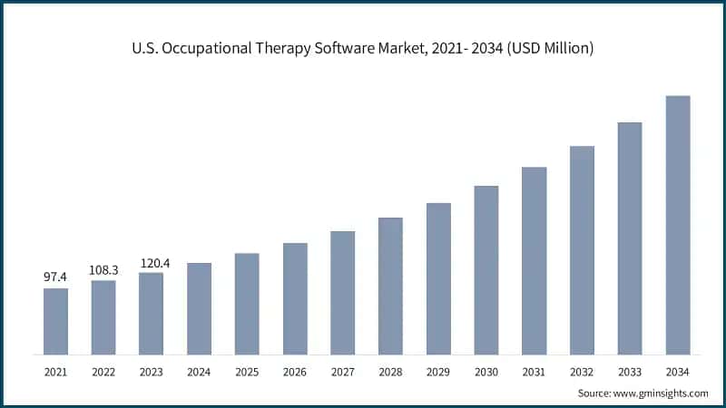 U.S. Occupational Therapy Software Market, 2021- 2034 (USD Million)