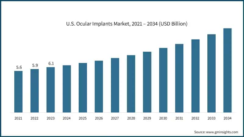 U.S. Ocular Implants Market, 2021 – 2034 (USD Billion)