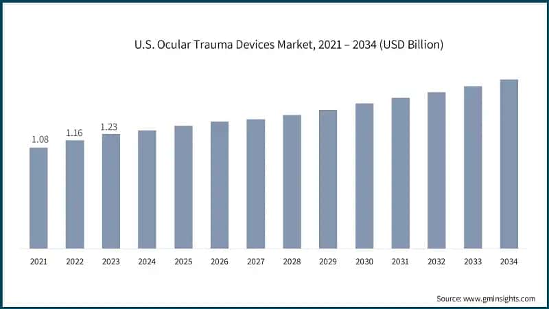 U.S. Ocular Trauma Devices Market, 2021 – 2034 (USD Billion)