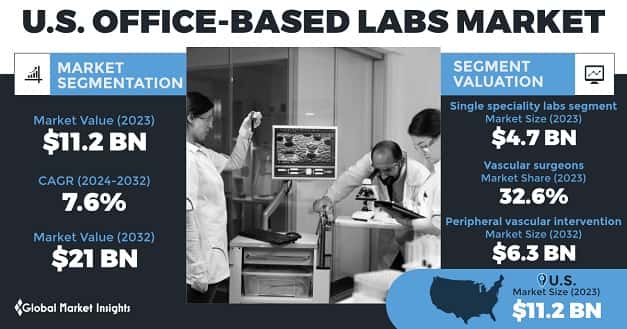 U.S. Office-Based Labs Market